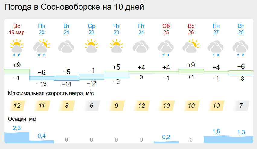 Погода в сосновоборске на 14 гисметео. Прогнозирование погоды. Прогноз погоды в Якутске апрель. Погода в Якутске.