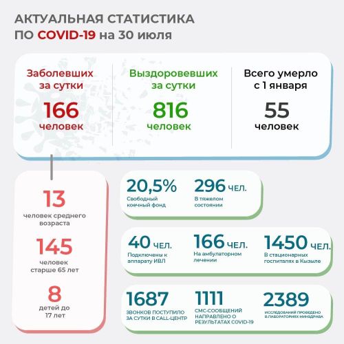 Тува. По состоянию на 30 июля зарегистрировано 166 новых случаев заболевания COVID-19