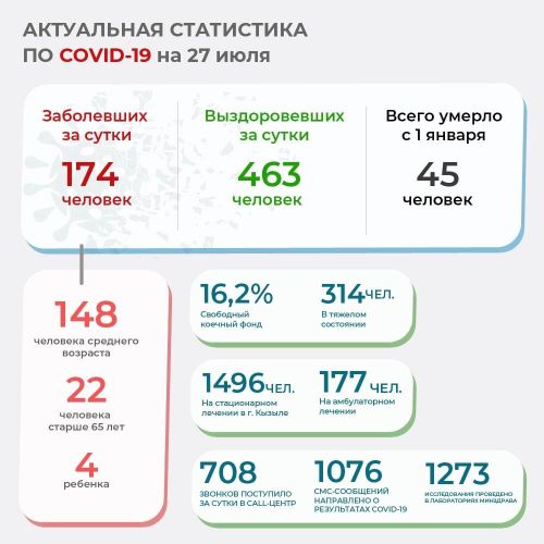 Тува. По состоянию на 27 июля зарегистрировано 174 новых случая заболевания COVID-19
