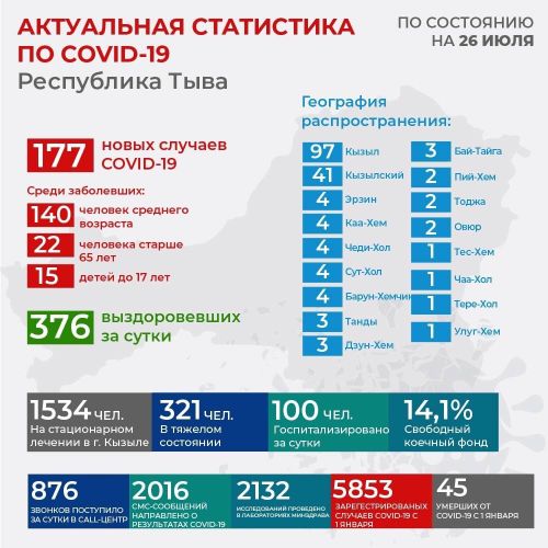 Тува. По состоянию на 26 июля зарегистрировано 177 новых случаев заболевания Covid-19