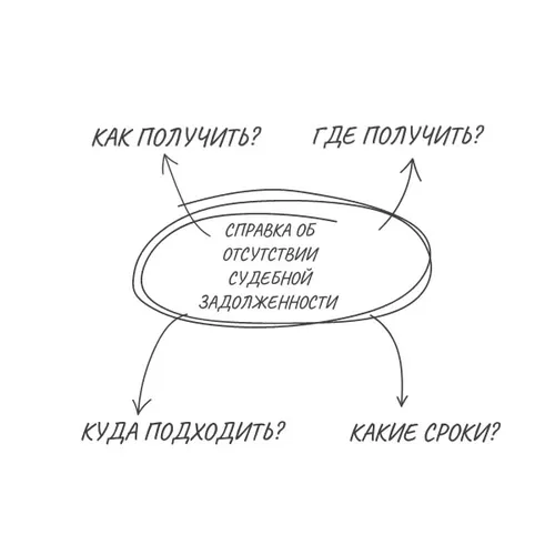 Кому и зачем нужна справка об отсутствии задолженности?
