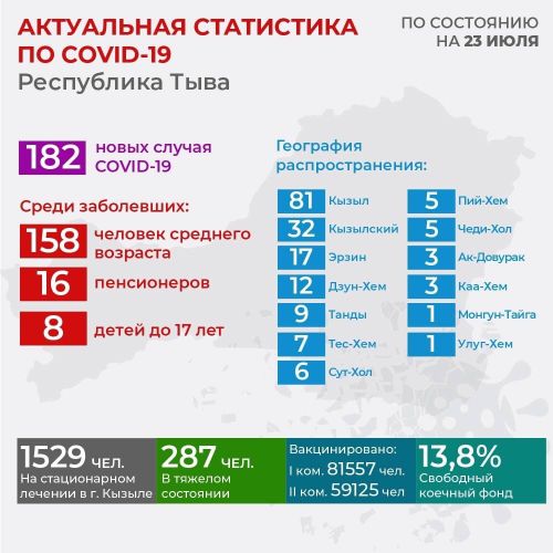 Тува. По состоянию на 23 июля зарегистрировано 182 новых случая Covid-19