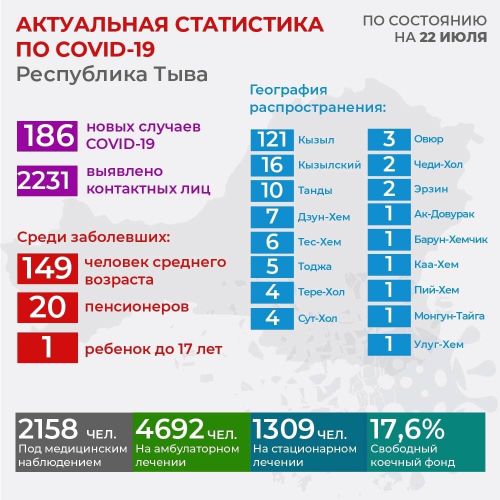 Тува. По состоянию на 22 июля зарегистрировано 186 новых случаев заболевания Covid-19