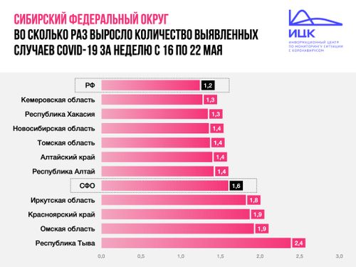 В ТУВЕ ПРИРОСТ НОВЫХ СЛУЧАЕВ COVID-19 ОСТАЁТСЯ САМЫМ ВЫСОКИМ В СИБИРИ