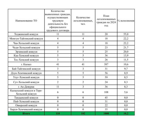 Минтруд Тувы опубликовал рейтинг муниципальных образований по легализации неформальной занятости
