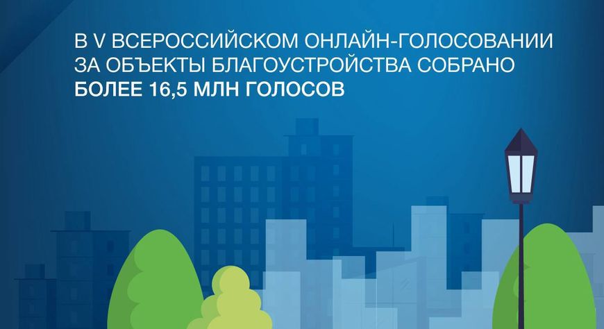 Более 99 тысяч жителей проголосовали за благоустройство общественных пространств