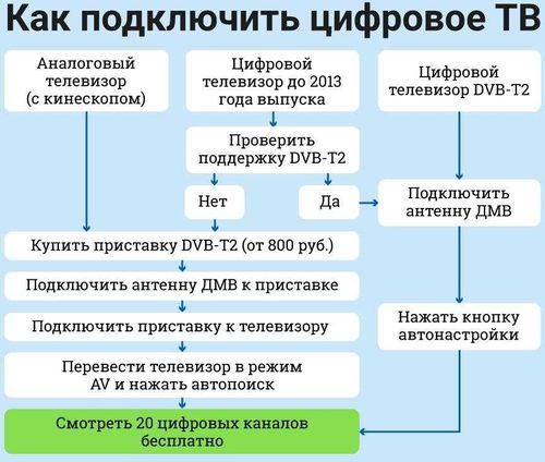 До перехода Тувы на «цифру» осталось три недели 