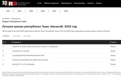 Школы Тувы вошли в топ-5 рейтинга RAEX по подготовке к поступлению в ведущие вузы России