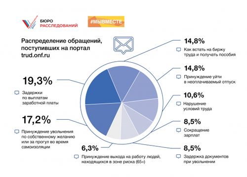 Самыми частыми причинами жалоб на портале «Труд. ОНФ» стали увольнения и задержки зарплат
