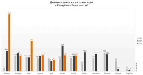 В июле 2023 года в Республике Тыва введено 12,5 тыс. м² жилья
