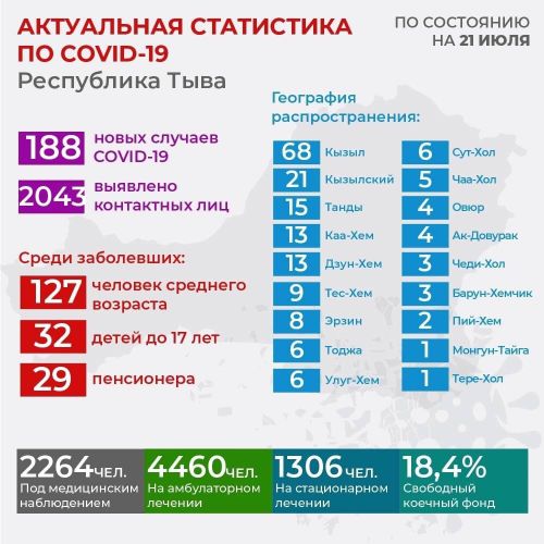 Тува. По состоянию на 21 июля зарегистрировано 188 новых случаев заболевания Covid-19