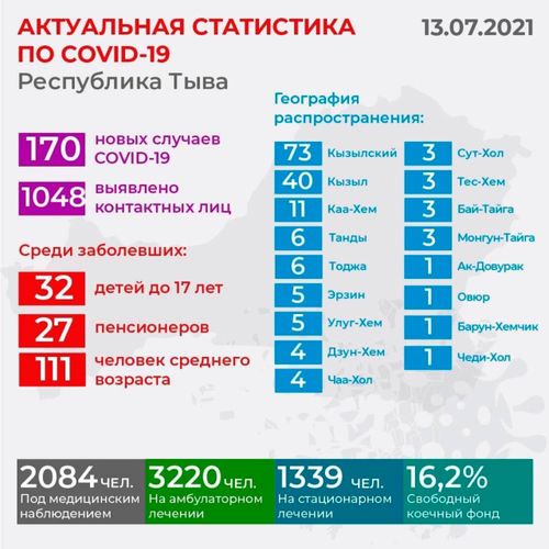 По состоянию на 13 июля зарегистрировано 170 новых случаев заболевания Covid-19