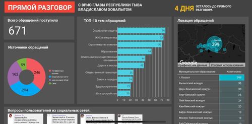 На "Прямой разговор" поступило 671 обращение