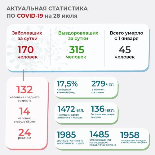 Тува. По состоянию на 28 июля зарегистрировано 170 новых случаев заболевания COVID-19