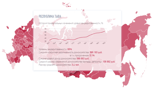 Тува остается в лидерах по закредитованности населения среди регионов России