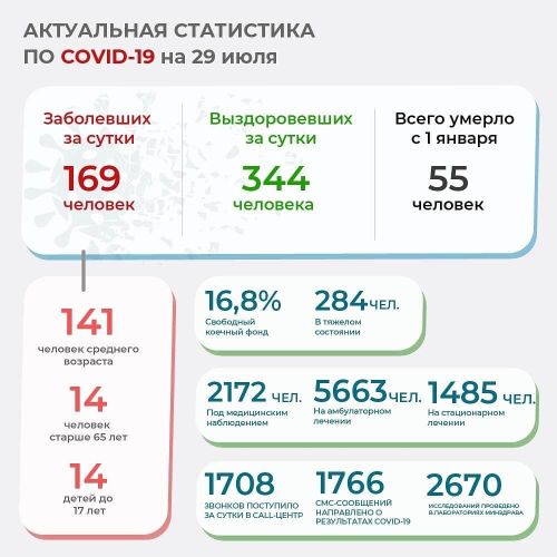 Тува. По состоянию на 29 июля зарегистрировано 169 новых случаев заболевания COVID-19