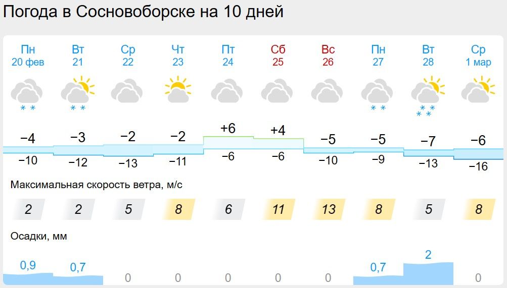 Погода в Сосновоборске. Погода на неделю. Погода в Сосновоборске сейчас. Погода в Красноярске.
