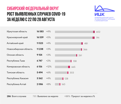 КОРОНАВИРУС В ТУВЕ ПО-ПРЕЖНЕМУ РАСПРОСТРАНЯЕТСЯ МЕДЛЕННЕЕ, ЧЕМ В СРЕДНЕМ ПО СИБИРИ И РОССИИ