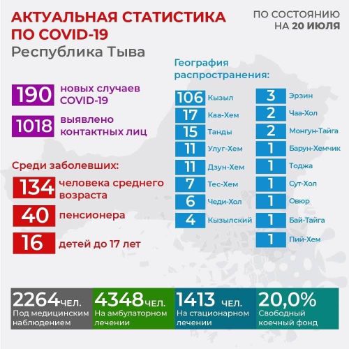 Тува. По состоянию на 20 июля зарегистрировано 190 новых случаев заболевания Covid-19