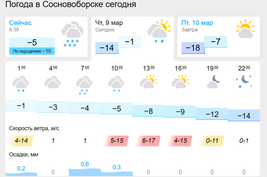 Погода в сосновоборске на 14 гисметео. Погода в Сосновоборске. Погода в Сосновоборске сейчас. Погода в Красноярске на март. Погода в Сосновоборске Красноярского на сегодня.