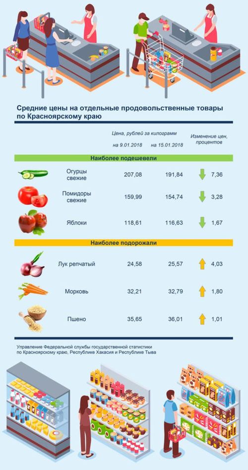 Статистика красноярского края. Среднее изменение цен на продукцию. Средние потребительские цены на товары. Еда сколько стоят отдельно. Средние потребительские цены на продовольственные товары.