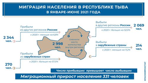 В январе-июне 2021 года в Туву прибыло населения больше, чем выбыло