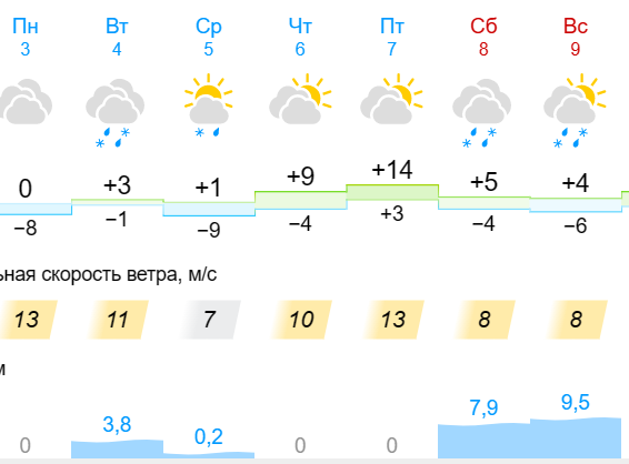 Сосновоборск какая погода. Погода в красноярске. Погода в красноярске. Прогноз погоды на 2 недели. Прогноз погоды на неделю.