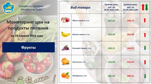 Служба по тарифам РТ провела очередной мониторинг цен на продукты в республиканских магазинах