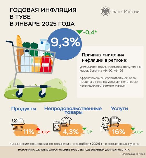 Годовая инфляция в Туве замедлилась