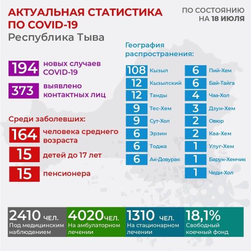 Тува. По состоянию на 18 июля зарегистрировано 194 новых случая заболевания Covid-19