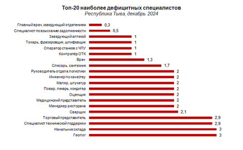 Топ-20 дефицитных специалистов в Туве возглавили главные врачи и коллекторы