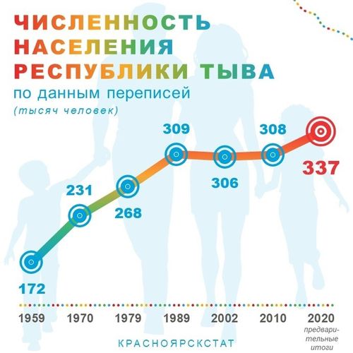 Население Тувы увеличилось на 4,9 процента