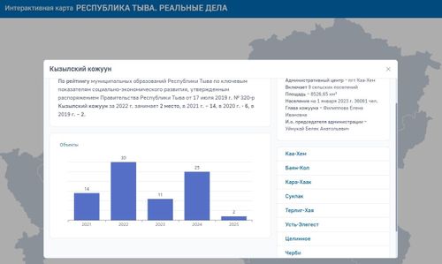В Туве запустили интерактивную карту, отражающую реализацию национальных проектов