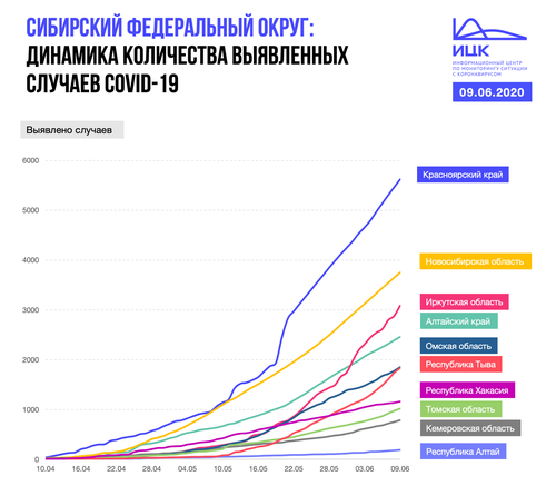 САМЫЙ БОЛЬШОЙ ПРОЦЕНТ ВЫЗДОРОВЕВШИХ В СИБИРИ
