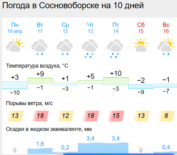 Прогноз погоды на неделю. Прогноз погоды Красноярск на 14 дней. Погода в Шарыпово на неделю на 10. Гисметео Сосновоборск. Погода в шарыпово на 14 красноярский край