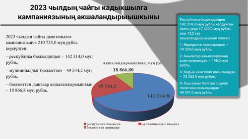 2023 чылдың чайгы кадыкшылга кампаниязының акшаландырыышкыны