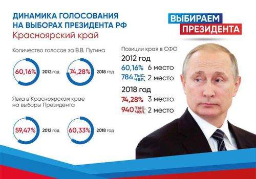 Россия сроки выборов