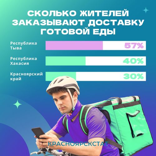 Тува входит в ТОП-7 регионов России по заказам на доставку еды