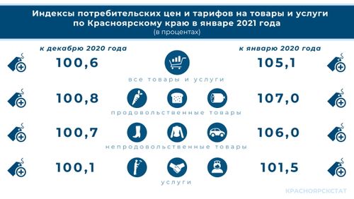 Об изменении потребительских цен в январе 2021 года