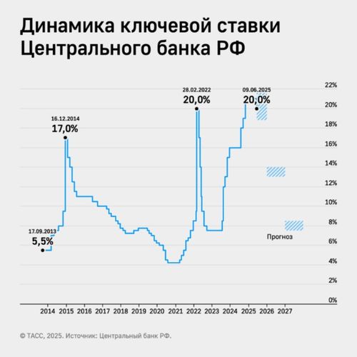 Банк России понизил ключевую ставку до 20%