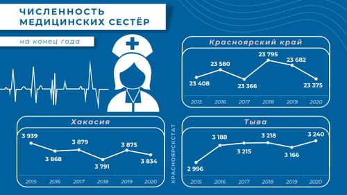 Сегодня, 12 мая, во всём мире отмечается День медицинской сестры