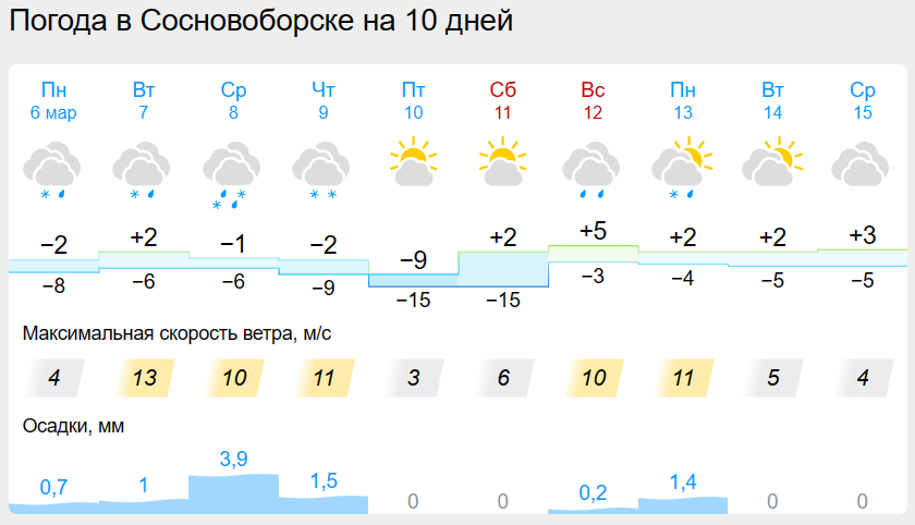 Погода на 10 дней в иркутске точный. Погода в Красноярске. Погода в Красноярске на неделю. GISMETEO Красноярск. Градус в крас.