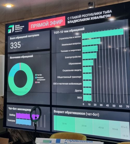 «Строительство и жилье» возглавили ТОП-5 самых популярных тем обращений на прямой эфир с главой Тувы