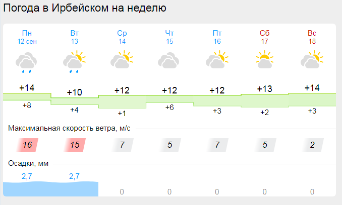 Погода ирбейское красноярского на неделю