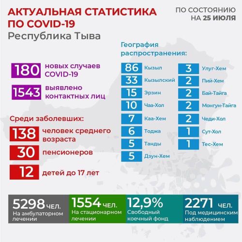 Тува. По состоянию на 25 июля зарегистрировано 180 новых случаев заболевания Covid-19