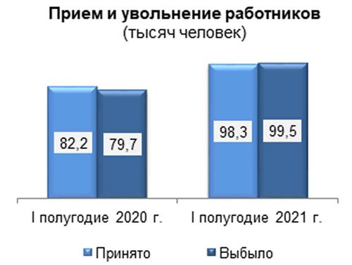Движение и неполная занятость работников организацийкрая в I полугодии 2021 года