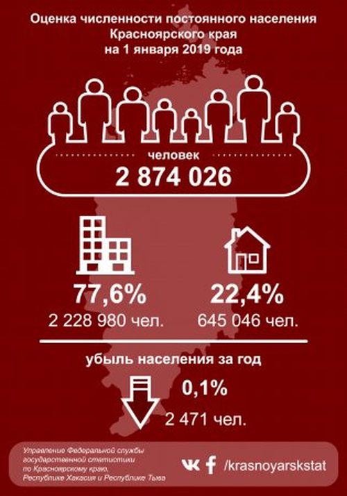 Оценка численности населения. Население Красноярска на 2020.