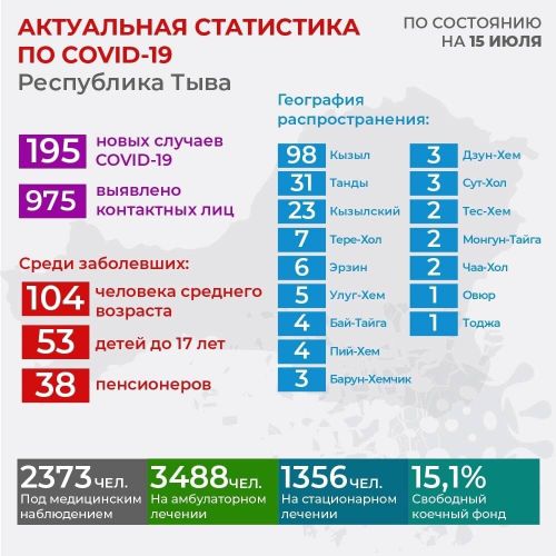 По состоянию на 15 июля зарегистрировано 195 новых случаев заболевания Covid-19